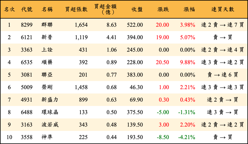 買超張數及金額