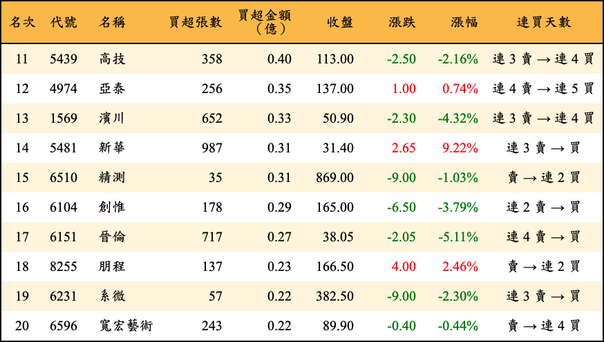 買超張數及金額