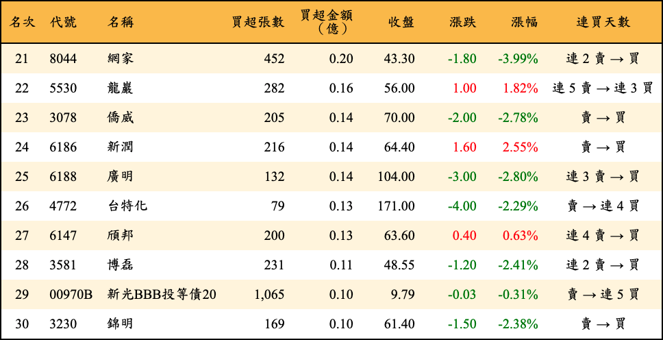 買超張數及金額