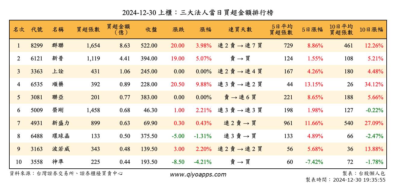 上櫃：三大法人當日買超金額排行榜