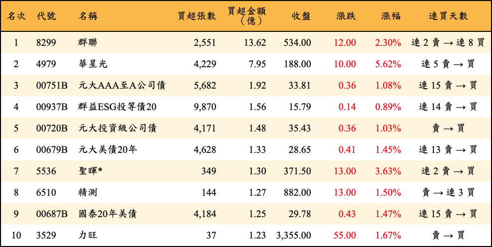 買超張數及金額