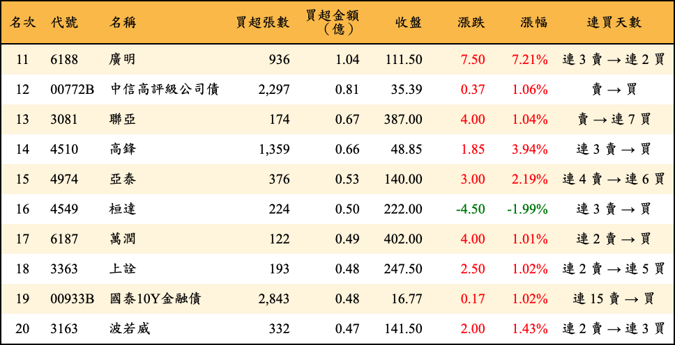 買超張數及金額