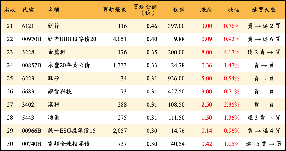 買超張數及金額