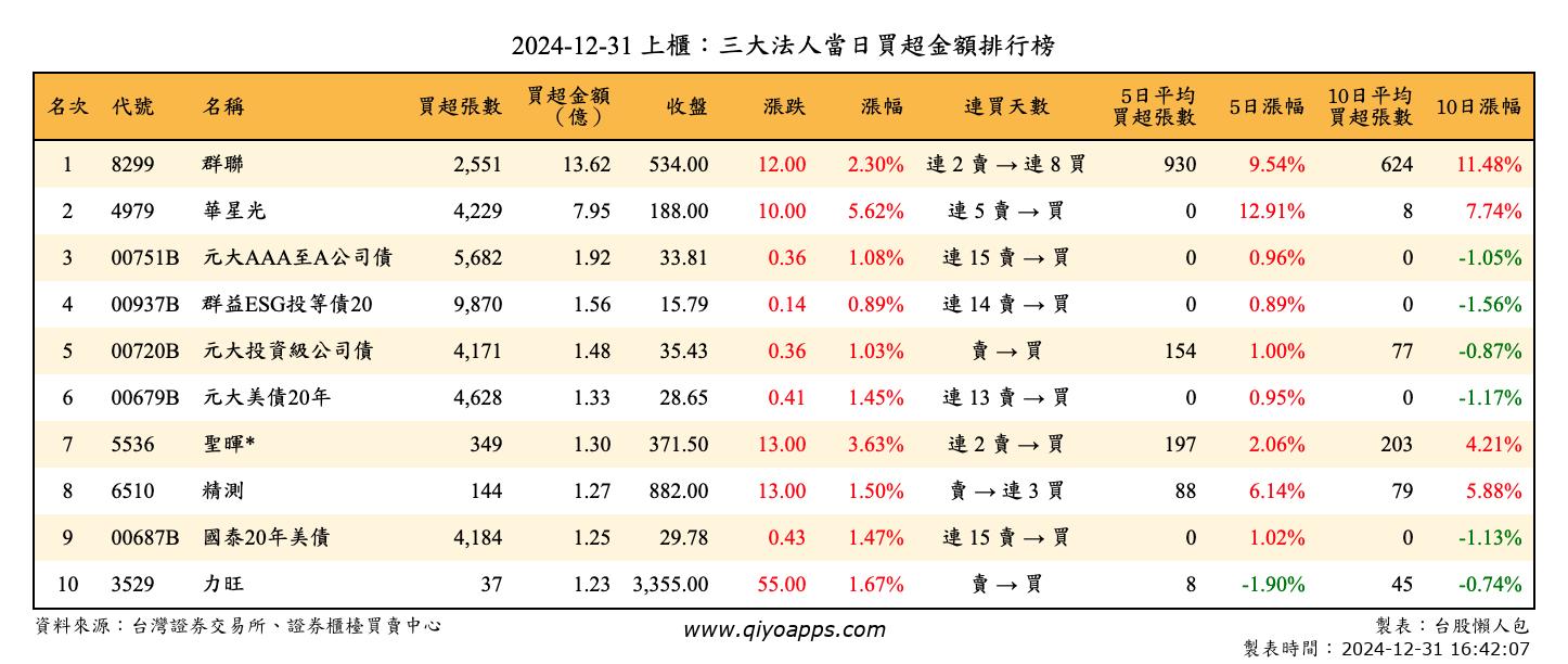 上櫃：三大法人當日買超金額排行榜