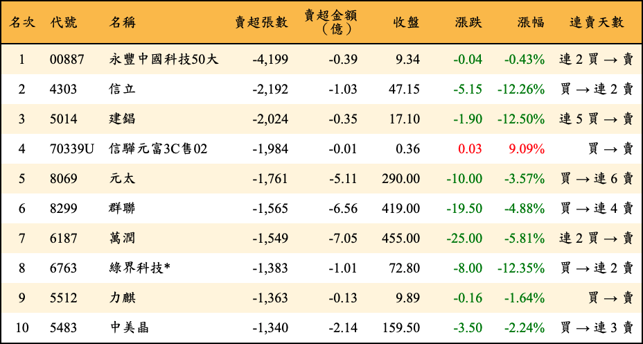 賣超張數及金額