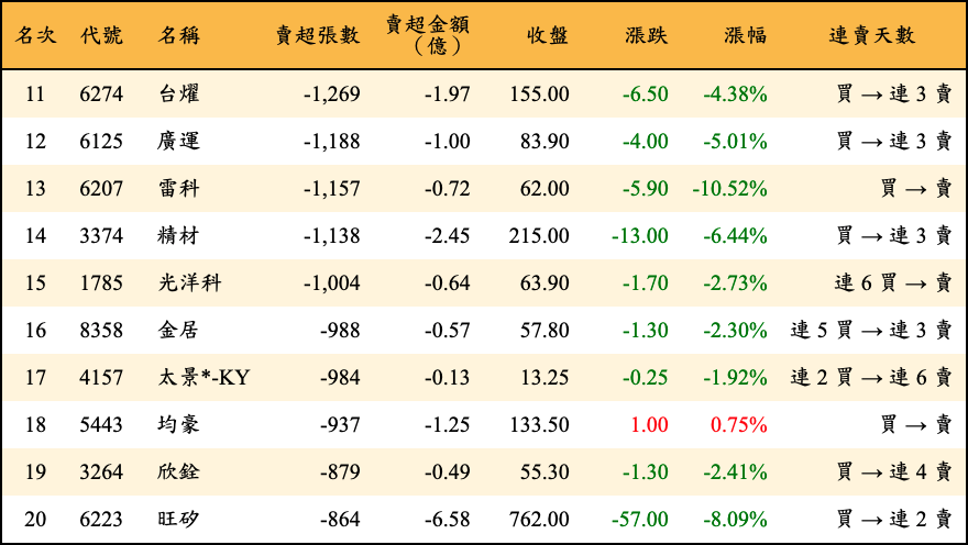 賣超張數及金額