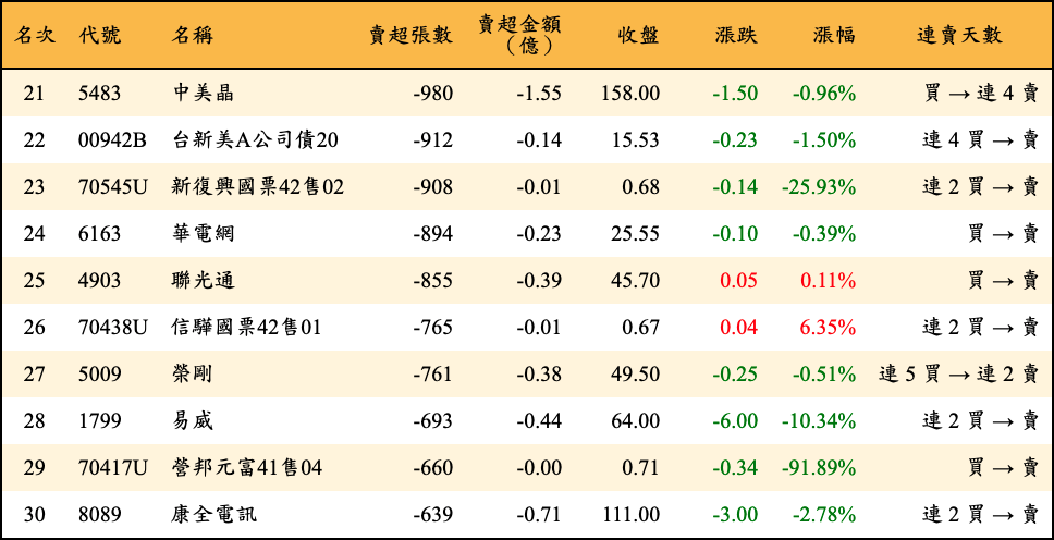 賣超張數及金額