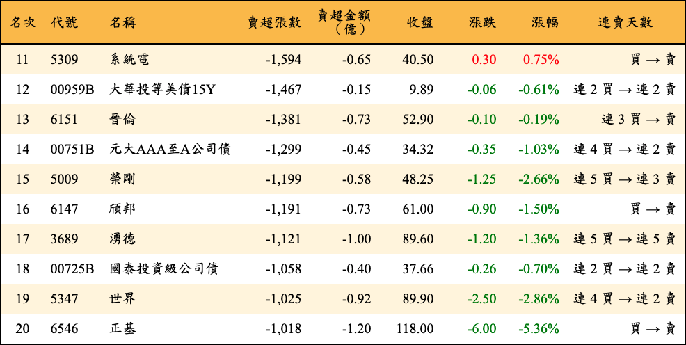 賣超張數及金額