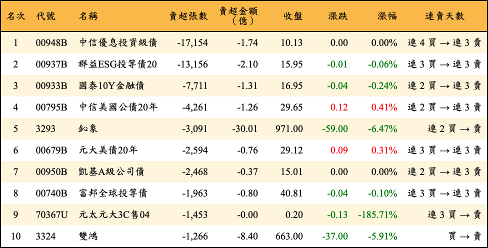 賣超張數及金額