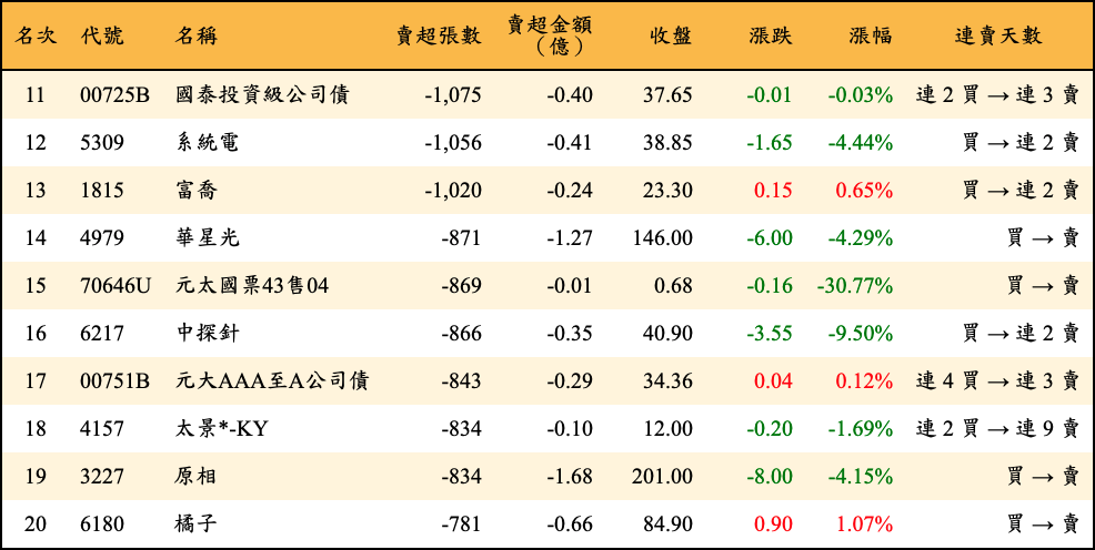 賣超張數及金額