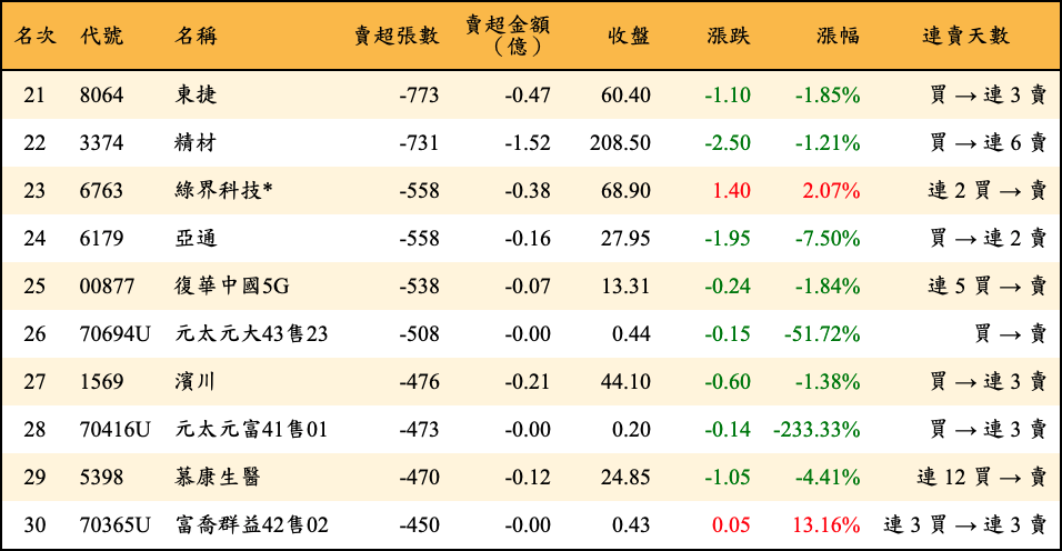 賣超張數及金額