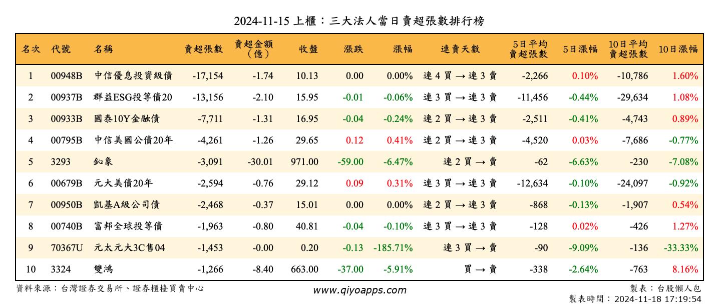 上櫃：三大法人當日賣超張數排行榜