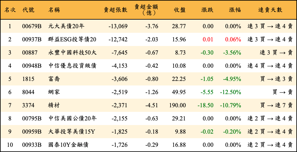 賣超張數及金額