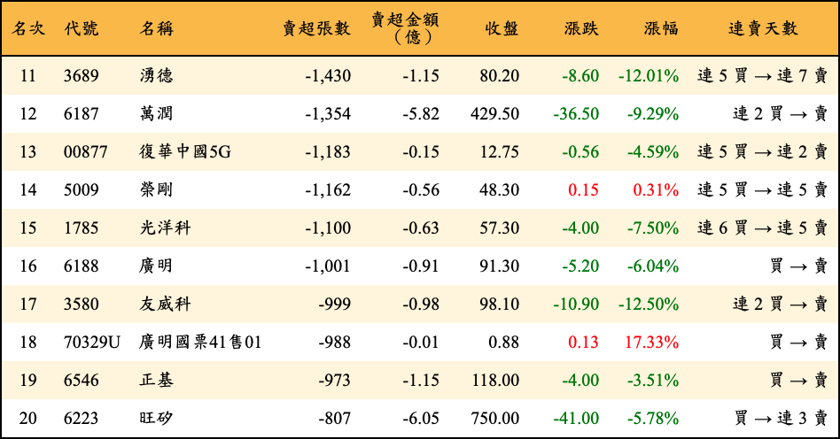 賣超張數及金額