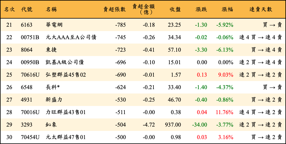 賣超張數及金額