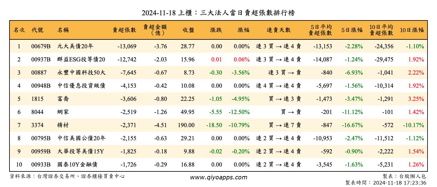 上櫃：三大法人當日賣超張數排行榜