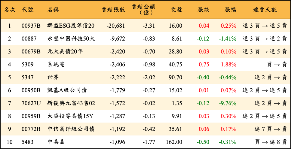 賣超張數及金額