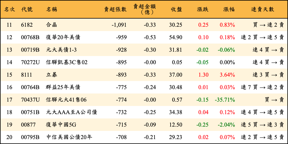 賣超張數及金額