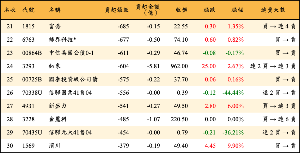 賣超張數及金額