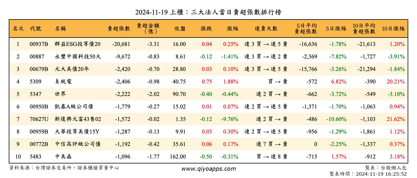 上櫃：三大法人當日賣超張數排行榜