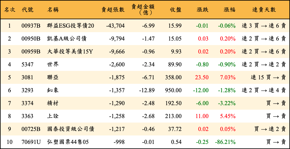 賣超張數及金額