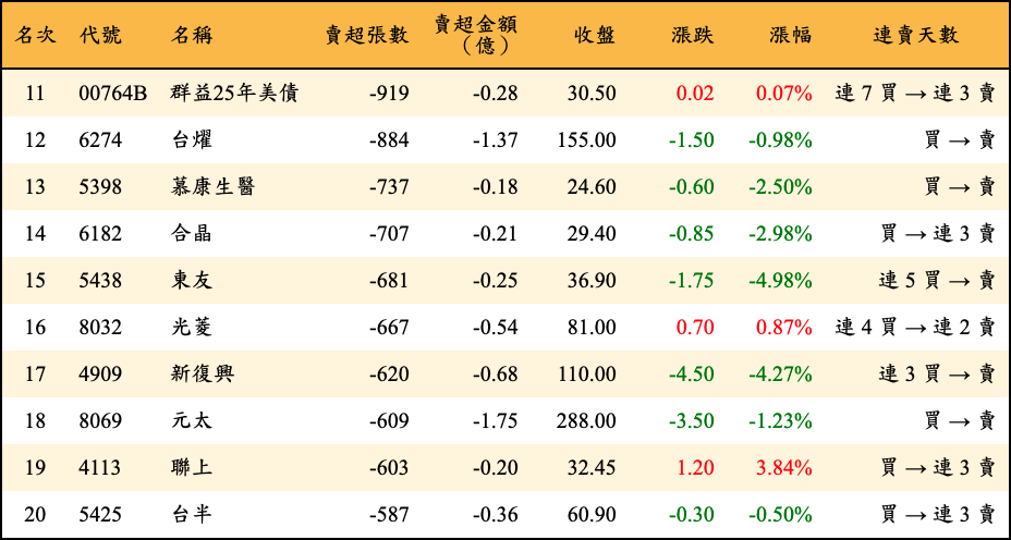 賣超張數及金額