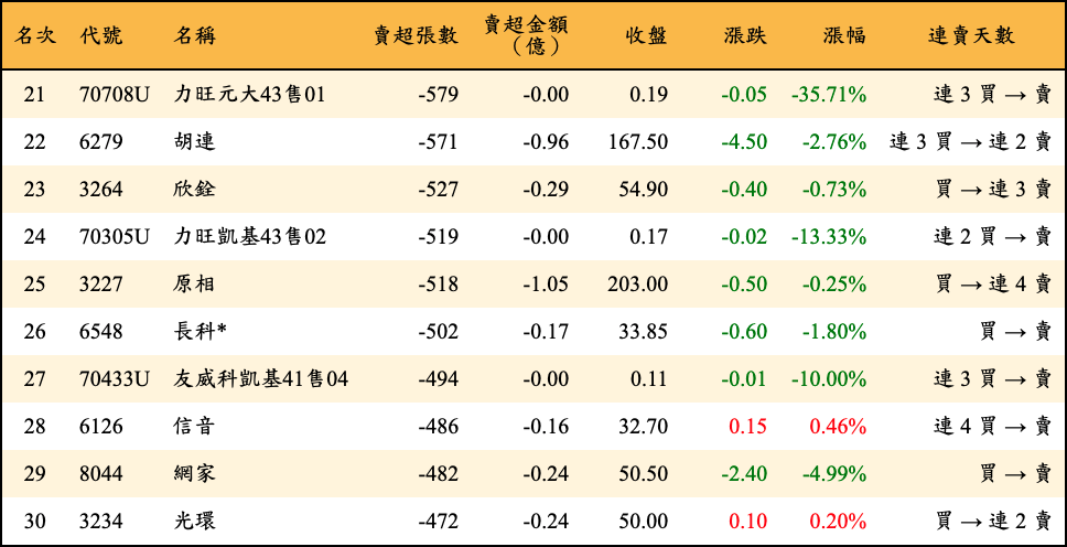 賣超張數及金額