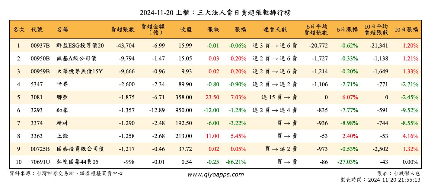 上櫃：三大法人當日賣超張數排行榜