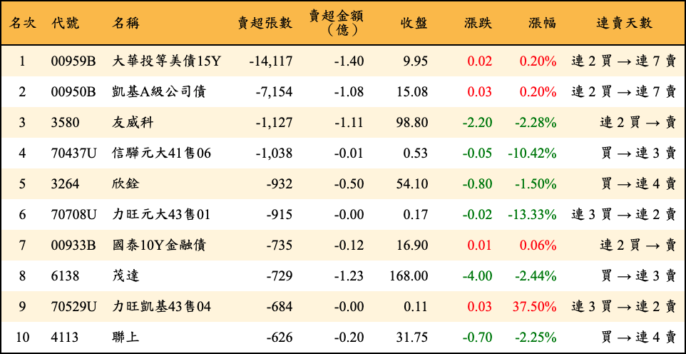 賣超張數及金額