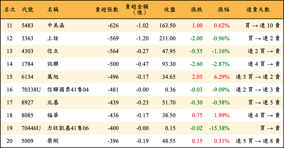 賣超張數及金額