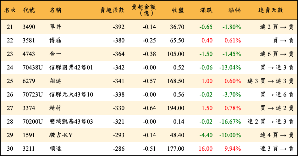 賣超張數及金額