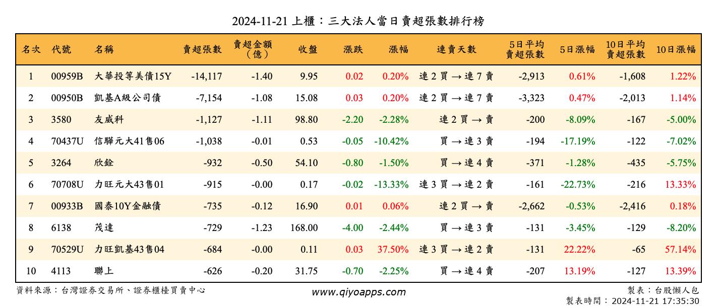 上櫃：三大法人當日賣超張數排行榜