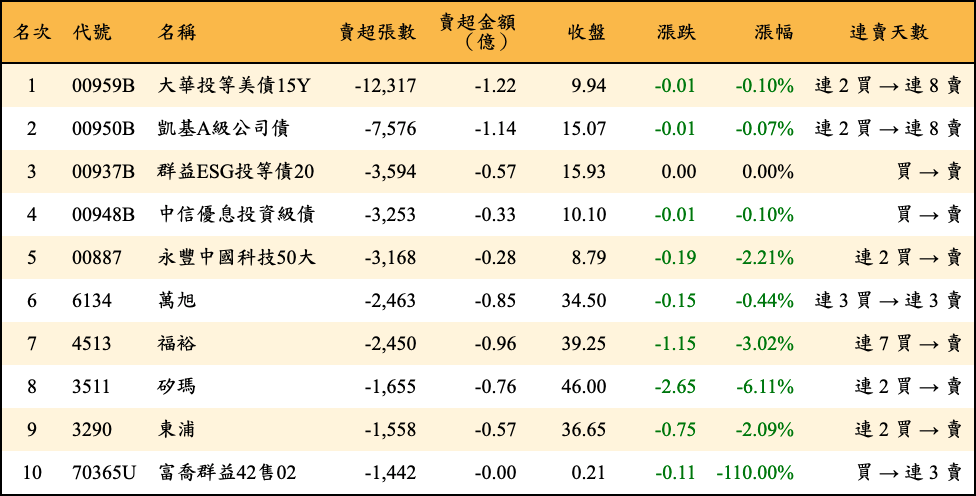 賣超張數及金額