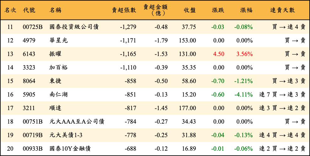 賣超張數及金額