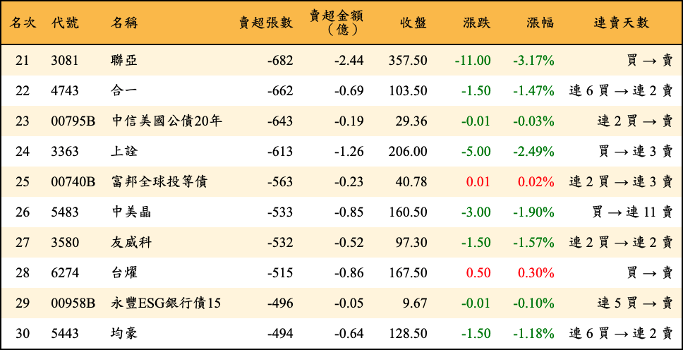 賣超張數及金額