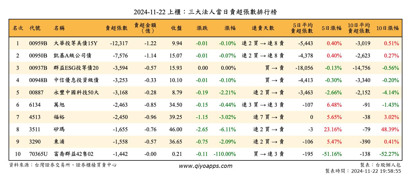 上櫃：三大法人當日賣超張數排行榜