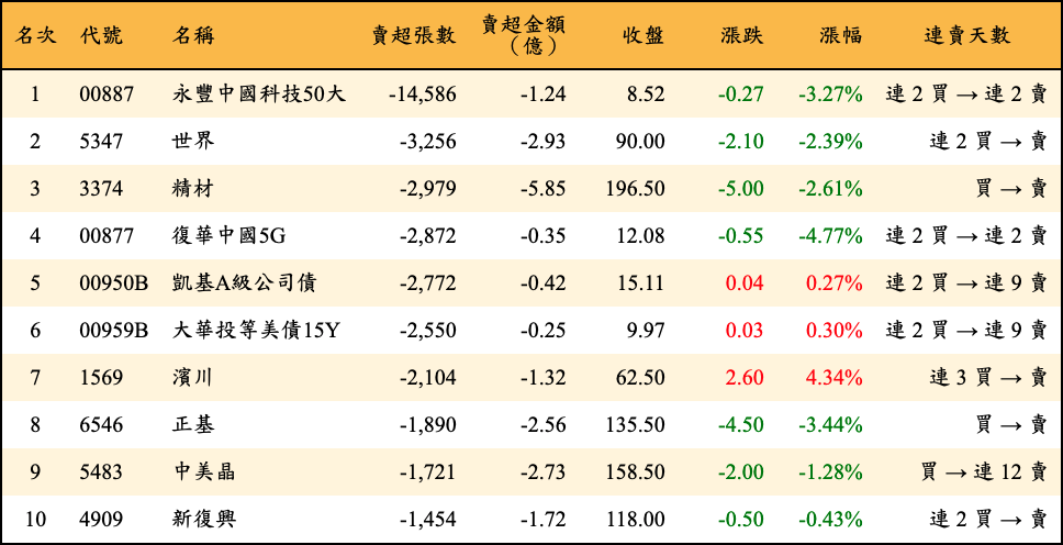 賣超張數及金額