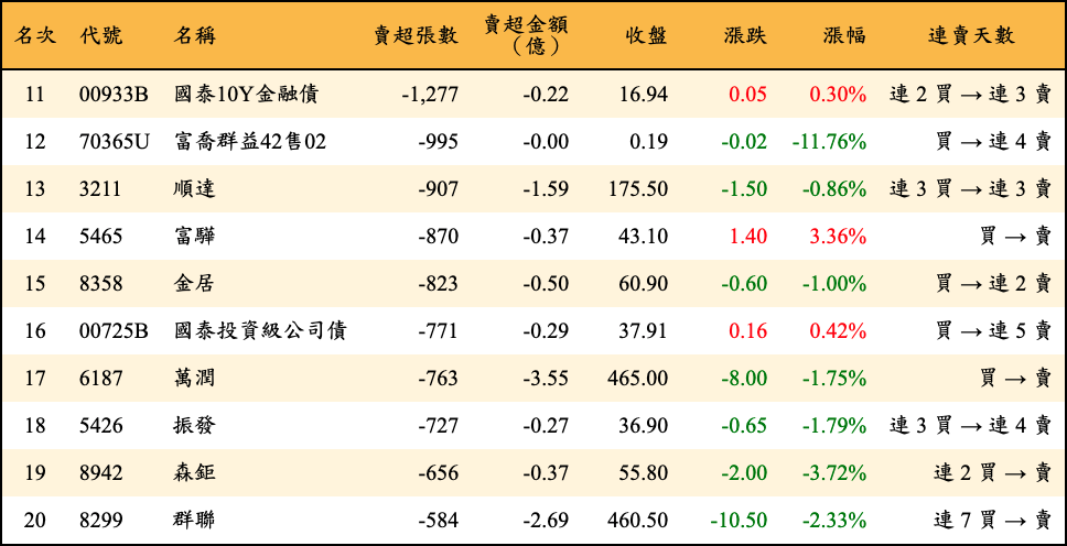 賣超張數及金額