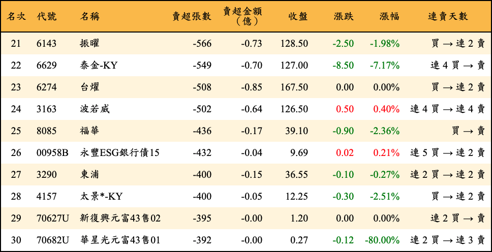 賣超張數及金額