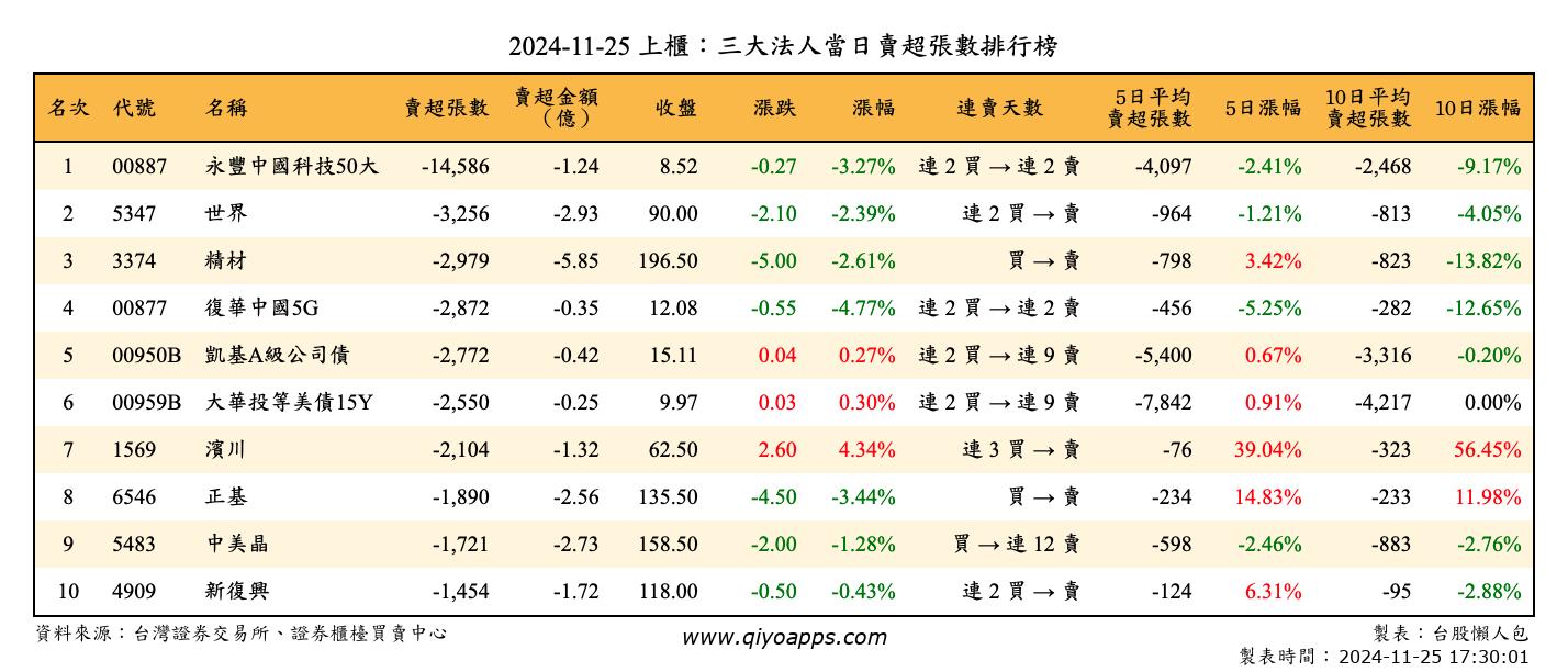 上櫃：三大法人當日賣超張數排行榜