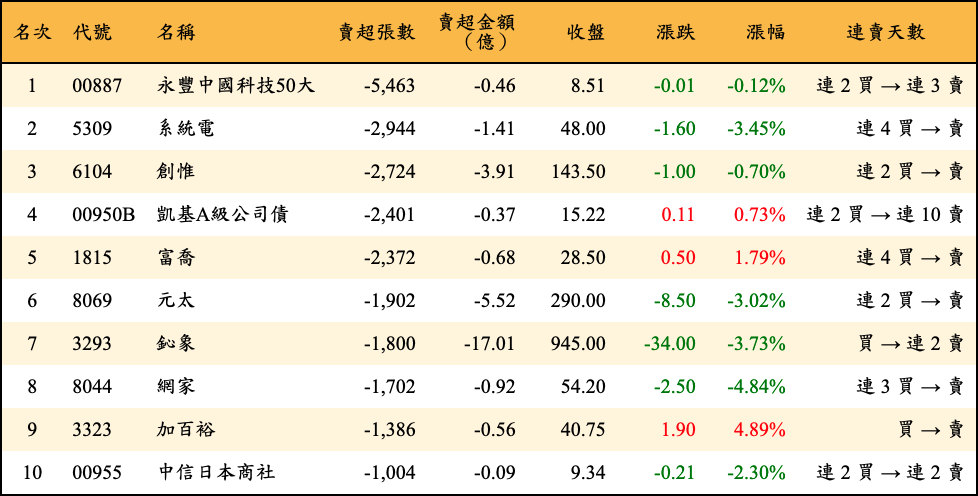 賣超張數及金額