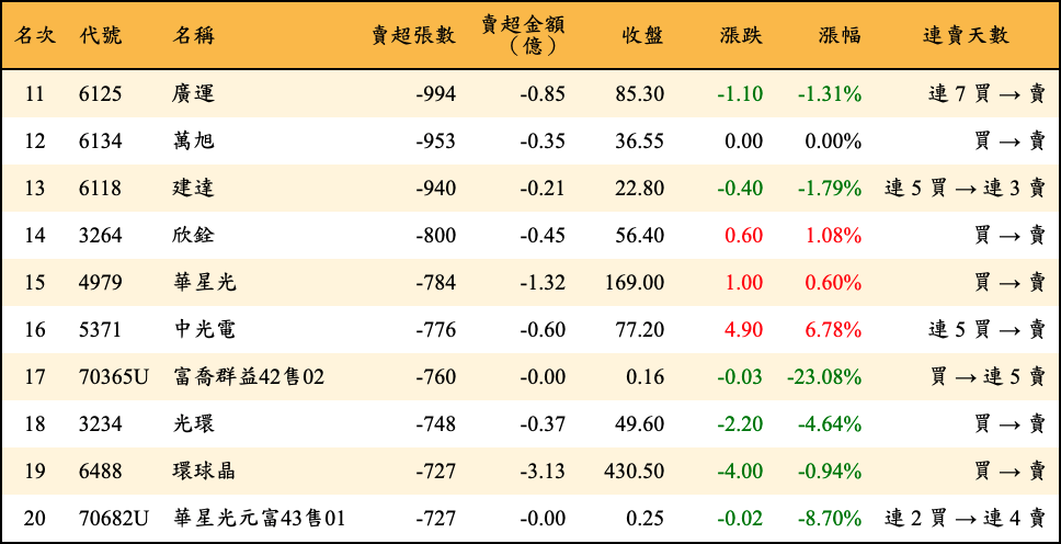 賣超張數及金額