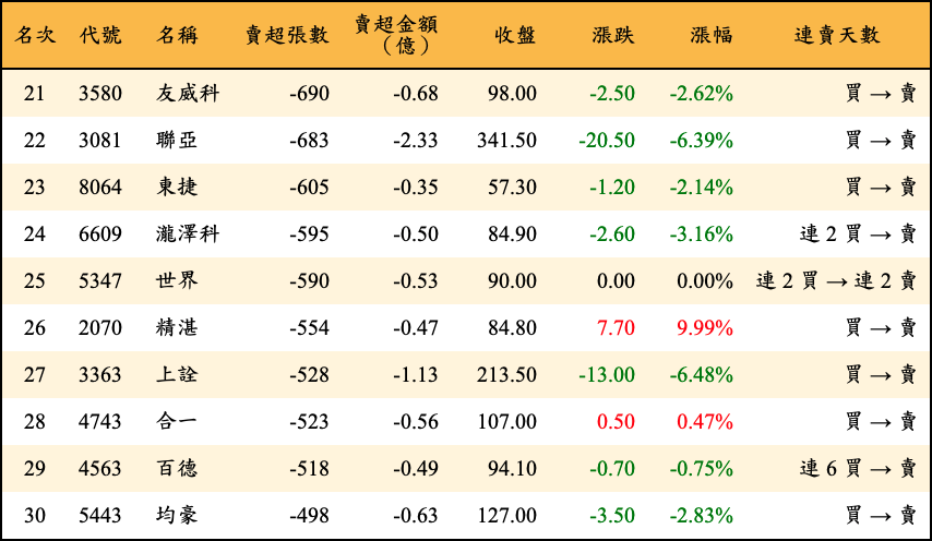 賣超張數及金額