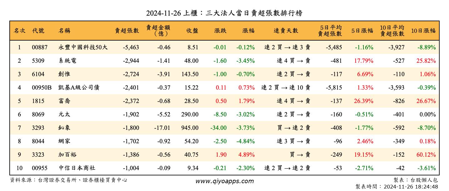 上櫃：三大法人當日賣超張數排行榜