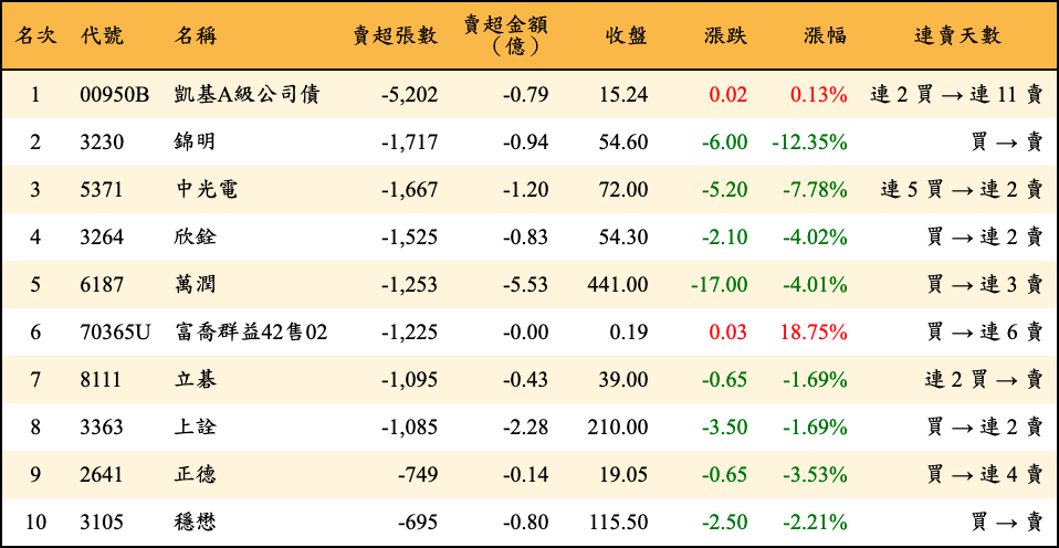 賣超張數及金額