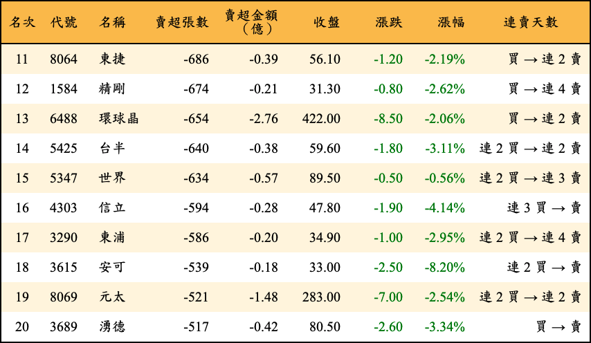 賣超張數及金額