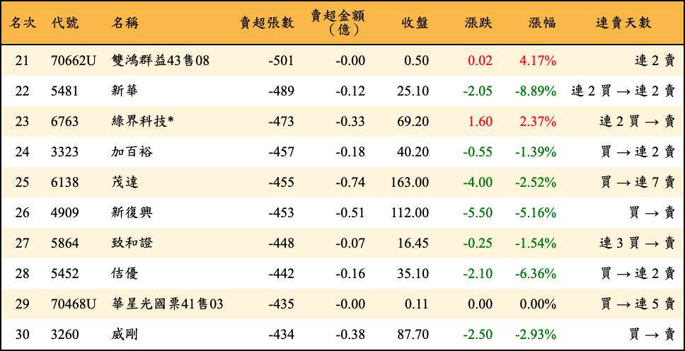 賣超張數及金額