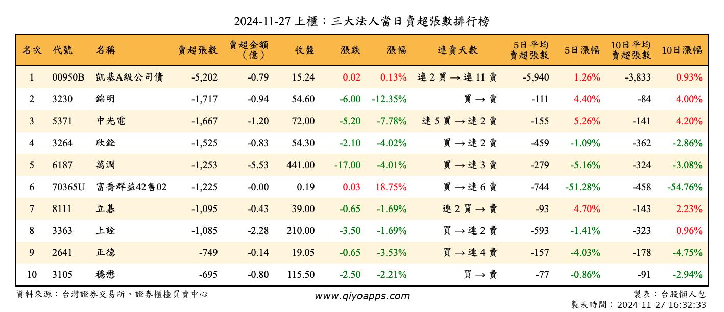 上櫃：三大法人當日賣超張數排行榜