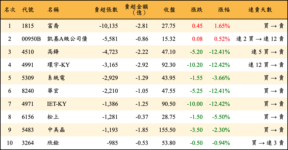 賣超張數及金額