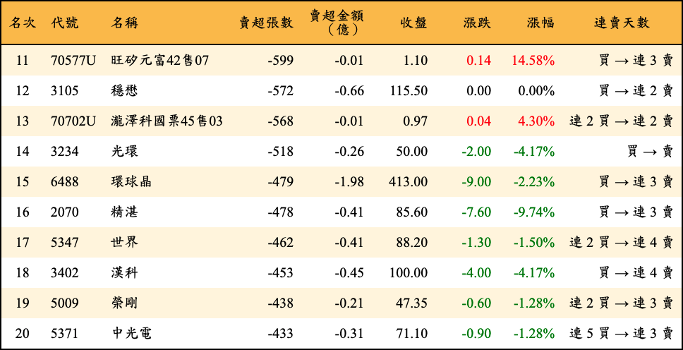 賣超張數及金額